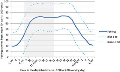 Identifying the Best Times for Cognitive Functioning Using New Methods: Matching University Times to Undergraduate Chronotypes